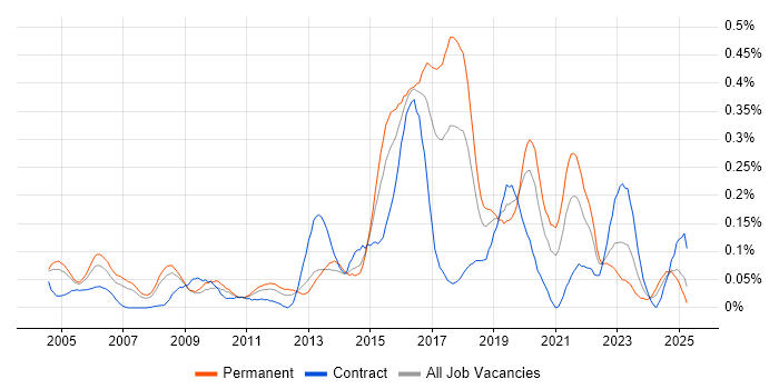 Job vacancy trend for Ethical Hacking in the Thames Valley Job vacancy trend for Ethical Hacking in the Thames Valley