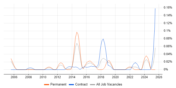 Job vacancy trend for Ethnography in the Thames Valley