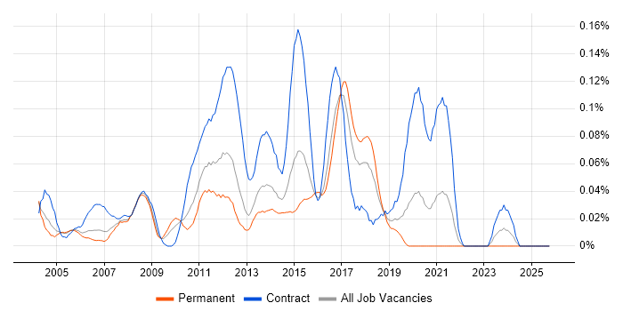 ETL Analyst job vacancy trend in the Thames Valley