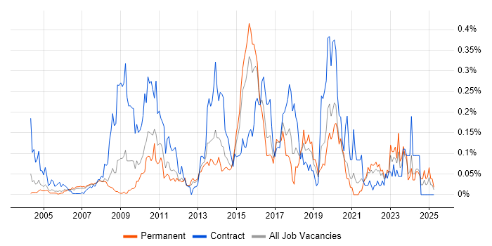 Job vacancy trend for ETL Development in the Thames Valley Job vacancy trend for ETL Development in the Thames Valley