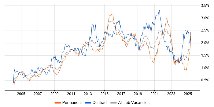 Job vacancy trend for ETL in the Thames Valley Job vacancy trend for ETL in the Thames Valley