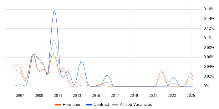 Job vacancy trend for ETRM in the Thames Valley Job vacancy trend for ETRM in the Thames Valley