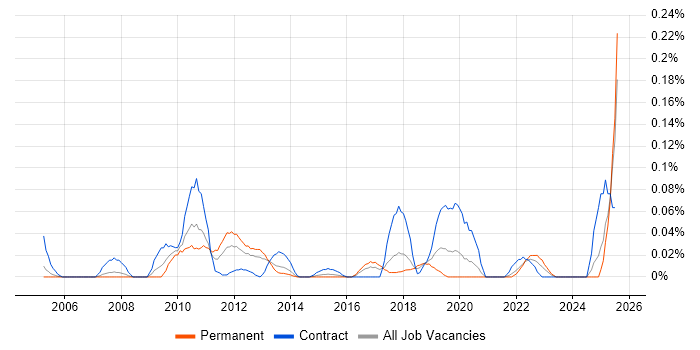 Job vacancy trend for Event Correlation in the Thames Valley Job vacancy trend for Event Correlation in the Thames Valley