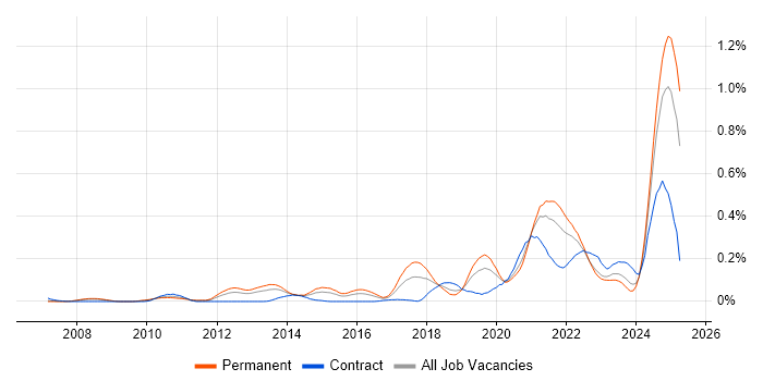 Job vacancy trend for Event-Driven Architecture in the Thames Valley