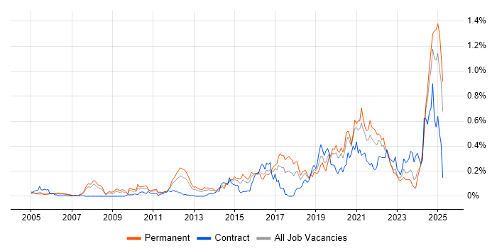 Job vacancy trend for Event-Driven in the Thames Valley Job vacancy trend for Event-Driven in the Thames Valley