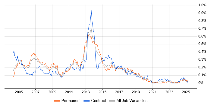 Job vacancy trend for Exchange Engineer in the Thames Valley Job vacancy trend for Exchange Engineer in the Thames Valley