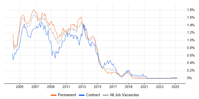 Job vacancy trend for Exchange Server 2003 in the Thames Valley Job vacancy trend for Exchange Server 2003 in the Thames Valley
