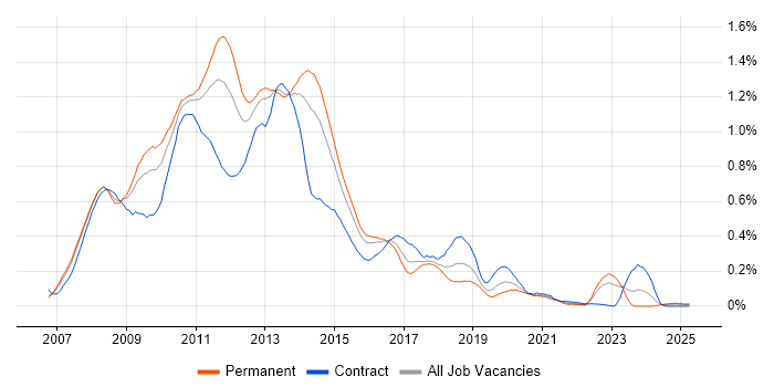 Job vacancy trend for Exchange Server 2007 in the Thames Valley Job vacancy trend for Exchange Server 2007 in the Thames Valley