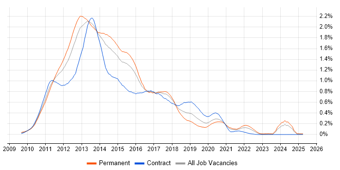 Job vacancy trend for Exchange Server 2010 in the Thames Valley Job vacancy trend for Exchange Server 2010 in the Thames Valley