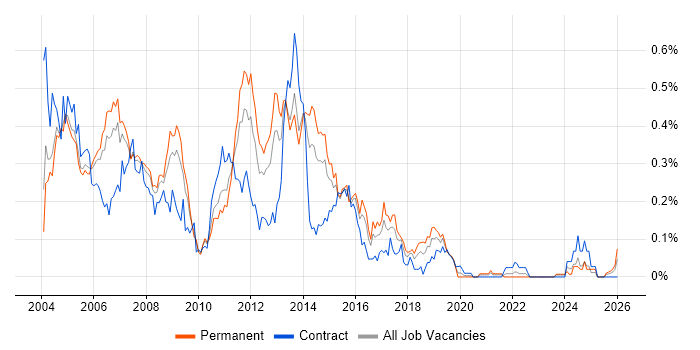 Exchange Support job vacancy trend in the Thames Valley