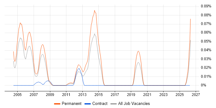 Exchequer job vacancy trend in the Thames Valley