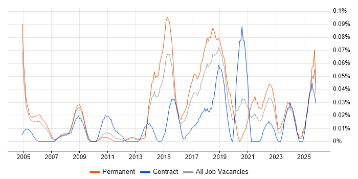 Expense Management job vacancy trend in the Thames Valley