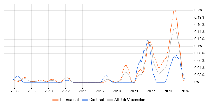 Experimental Design job vacancy trend in the Thames Valley