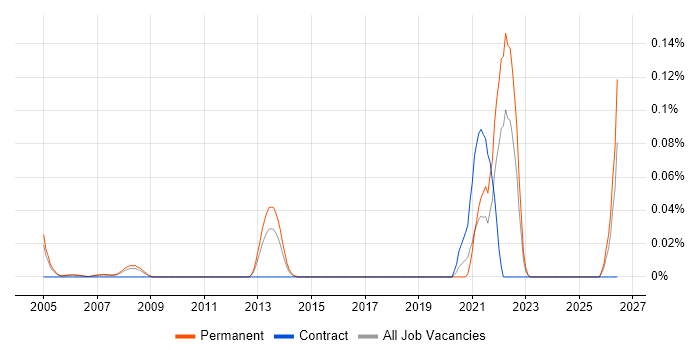 Exploratory Analysis job vacancy trend in the Thames Valley