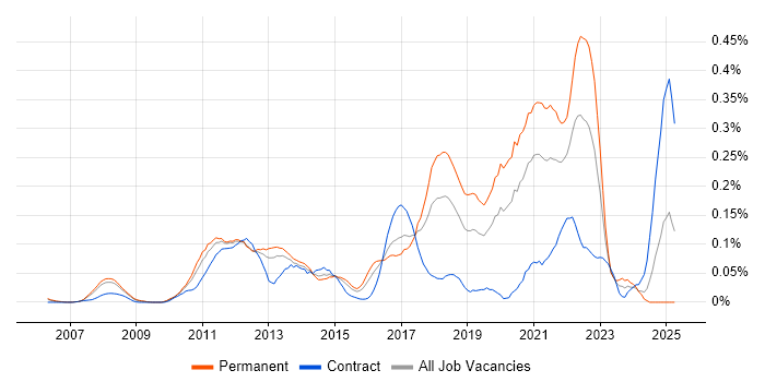 Job vacancy trend for Exploratory Testing in the Thames Valley Job vacancy trend for Exploratory Testing in the Thames Valley
