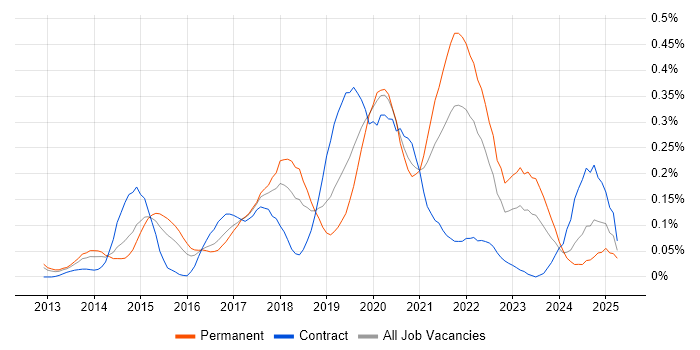 Job vacancy trend for Express.js in the Thames Valley Job vacancy trend for Express.js in the Thames Valley