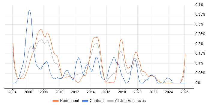 Extreme Programming job vacancy trend in the Thames Valley