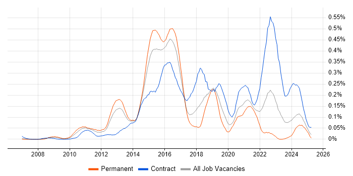 Job vacancy trend for F5 BIG-IP LTM in the Thames Valley Job vacancy trend for F5 BIG-IP LTM in the Thames Valley