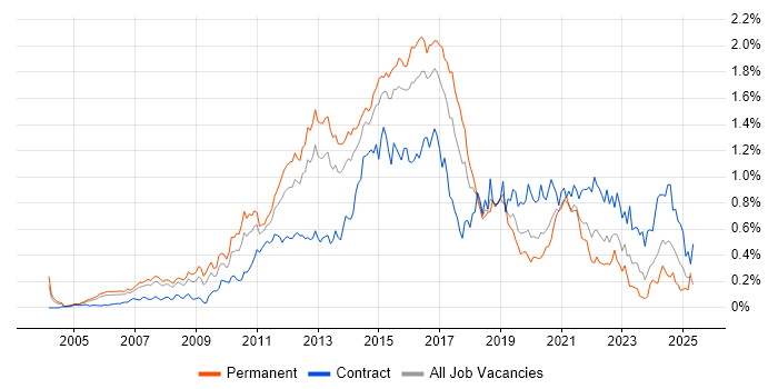 Job vacancy trend for F5 in the Thames Valley Job vacancy trend for F5 in the Thames Valley