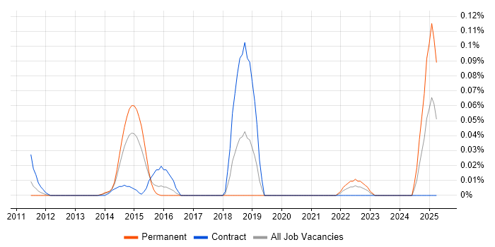 Job vacancy trend for Facebook Ads in the Thames Valley Job vacancy trend for Facebook Ads in the Thames Valley