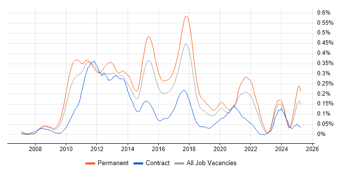 Job vacancy trend for Facebook in the Thames Valley Job vacancy trend for Facebook in the Thames Valley