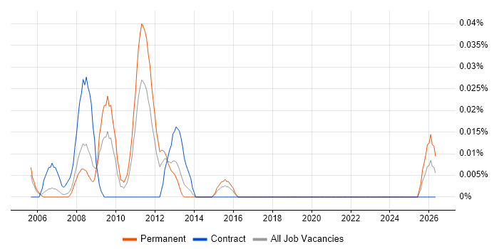 Facilities Engineer job vacancy trend in the Thames Valley