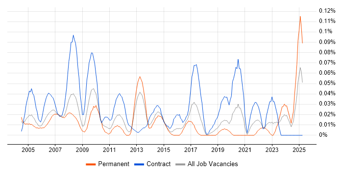Job vacancy trend for Facilities Manager in the Thames Valley Job vacancy trend for Facilities Manager in the Thames Valley