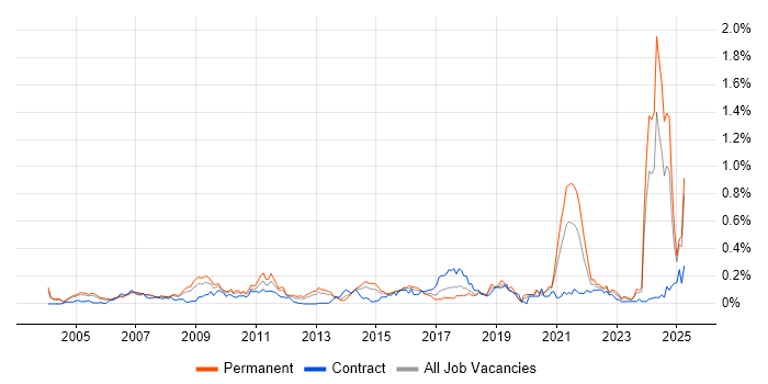 Job vacancy trend for Facilities Management in the Thames Valley Job vacancy trend for Facilities Management in the Thames Valley