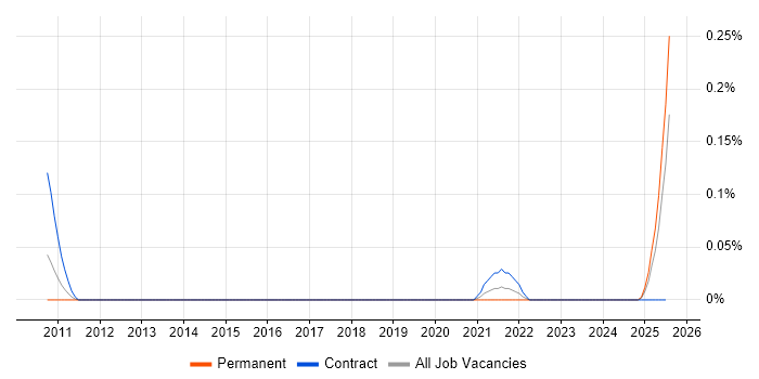Job vacancy trend for FactoryTalk in the Thames Valley