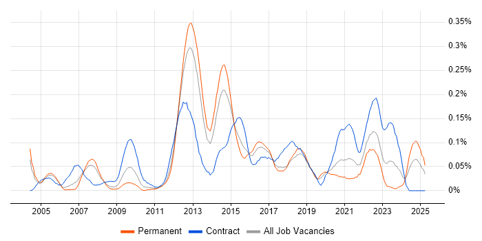 Job vacancy trend for Failover Clustering in the Thames Valley Job vacancy trend for Failover Clustering in the Thames Valley
