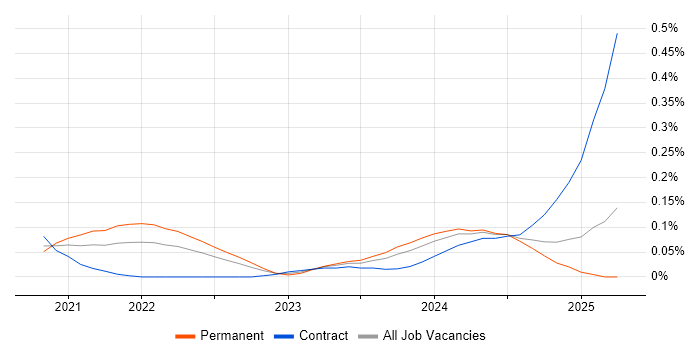Job vacancy trend for FastAPI in the Thames Valley Job vacancy trend for FastAPI in the Thames Valley