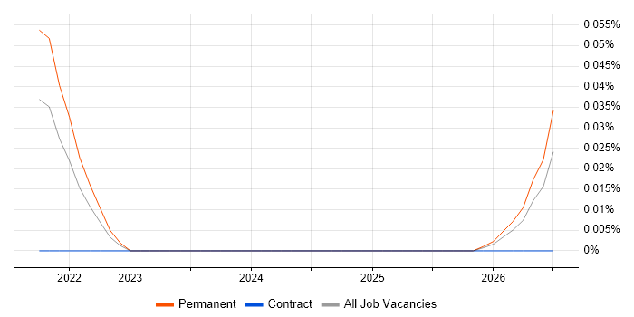 FastStats PeopleStage job vacancy trend in the Thames Valley