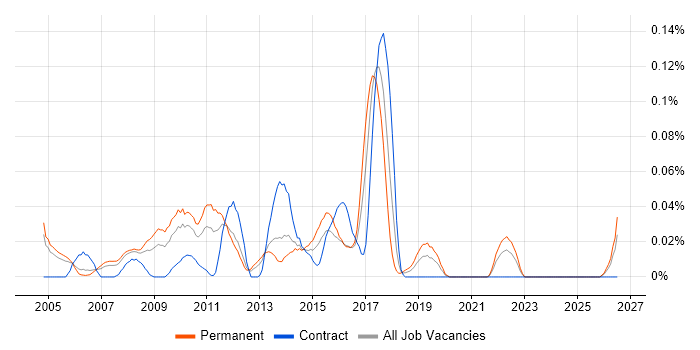 FastStats job vacancy trend in the Thames Valley
