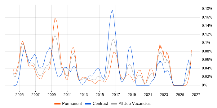 Fault Analysis job vacancy trend in the Thames Valley