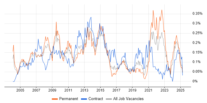 Job vacancy trend for Feasibility Study in the Thames Valley Job vacancy trend for Feasibility Study in the Thames Valley