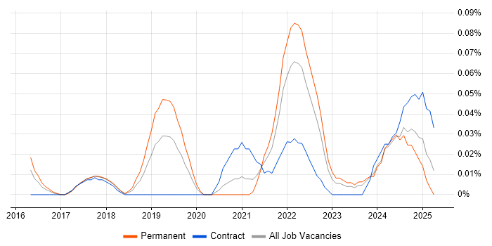 Job vacancy trend for Feature Engineering in the Thames Valley Job vacancy trend for Feature Engineering in the Thames Valley