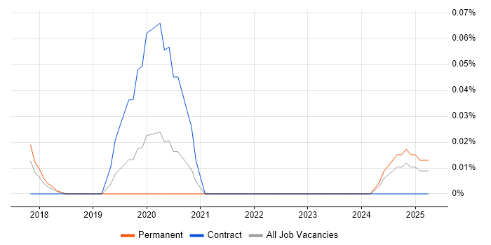 Job vacancy trend for Feature Extraction in the Thames Valley Job vacancy trend for Feature Extraction in the Thames Valley