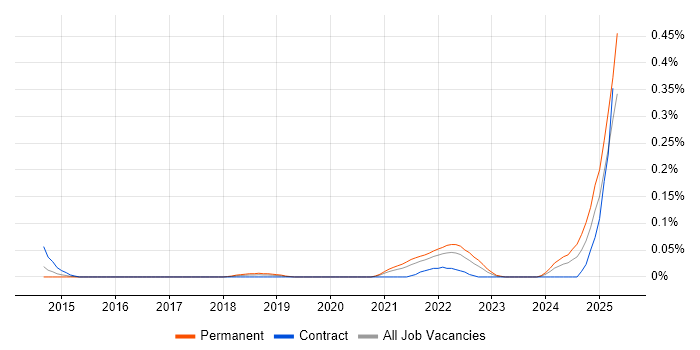 Job vacancy trend for FHIR in the Thames Valley Job vacancy trend for FHIR in the Thames Valley
