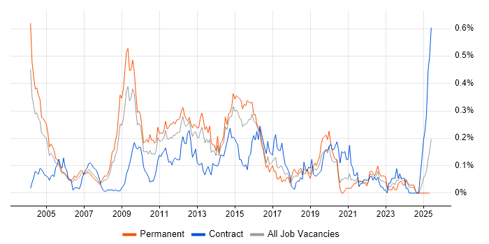 Job vacancy trend for Fibre Channel in the Thames Valley Job vacancy trend for Fibre Channel in the Thames Valley