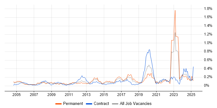Job vacancy trend for Fibre Optics in the Thames Valley Job vacancy trend for Fibre Optics in the Thames Valley