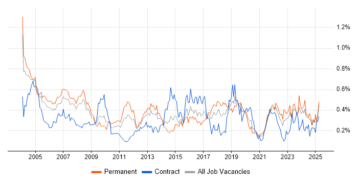 Job vacancy trend for Field Engineer in the Thames Valley Job vacancy trend for Field Engineer in the Thames Valley