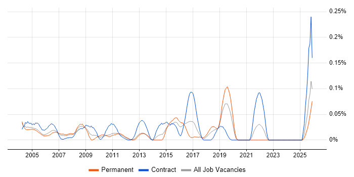 Field Hardware Engineer job vacancy trend in the Thames Valley