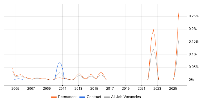 Field Sales Executive job vacancy trend in the Thames Valley