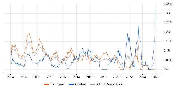 Field Support Engineer job vacancy trend in the Thames Valley