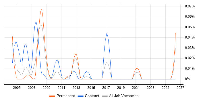 Field Test Engineer job vacancy trend in the Thames Valley