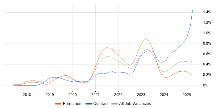 Job vacancy trend for Figma in the Thames Valley Job vacancy trend for Figma in the Thames Valley