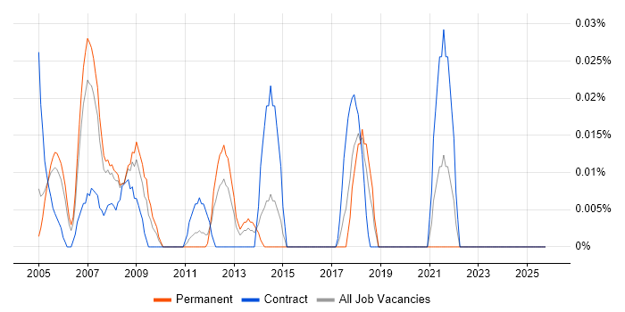 FileMaker job vacancy trend in the Thames Valley