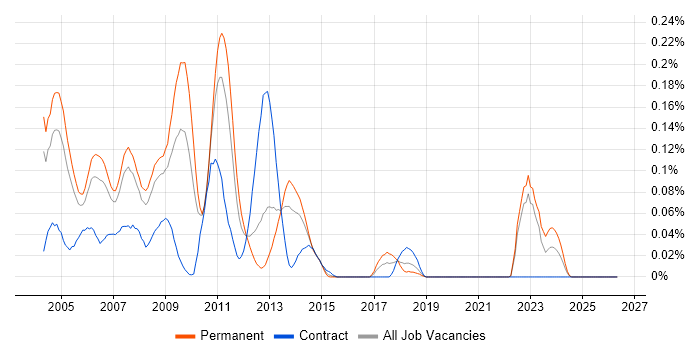 FileNet job vacancy trend in the Thames Valley