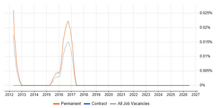 Finacle job vacancy trend in the Thames Valley