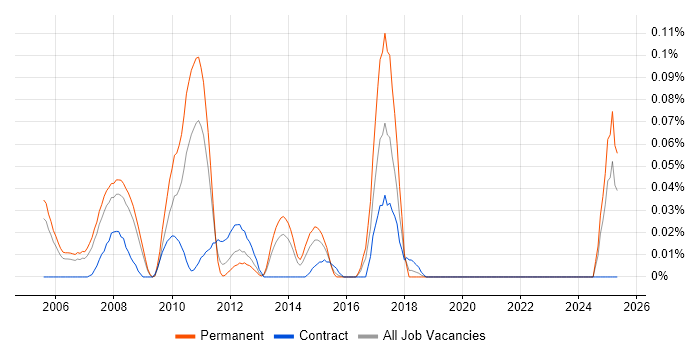 Job vacancy trend for Final Cut Pro in the Thames Valley Job vacancy trend for Final Cut Pro in the Thames Valley